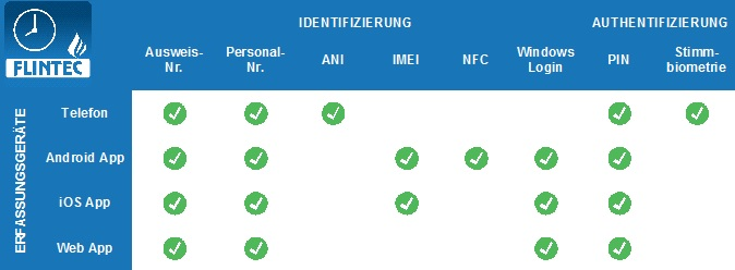 Flintec Zeiterfassung Mitarbeiteridentifizierung