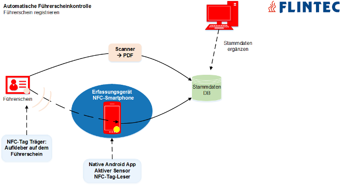 Flintec Kontrollmechanismus: Führerscheinkontrolle