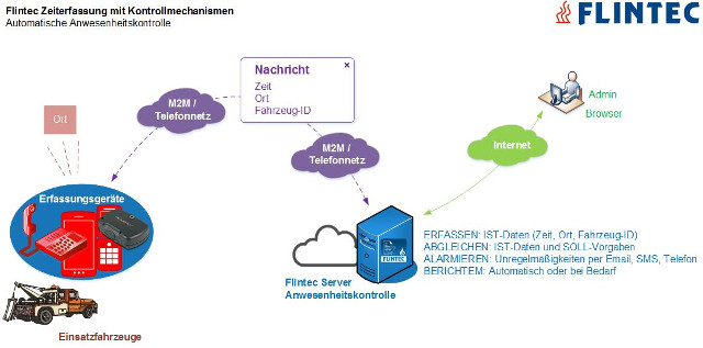 Flintec Kontrollmechanismen - Alarmierung der Anwesenheitskontrolle