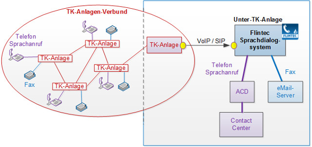 Flintec: Umwandlung des Faxes bei Umstellung der TK-Anlage auf VoIP