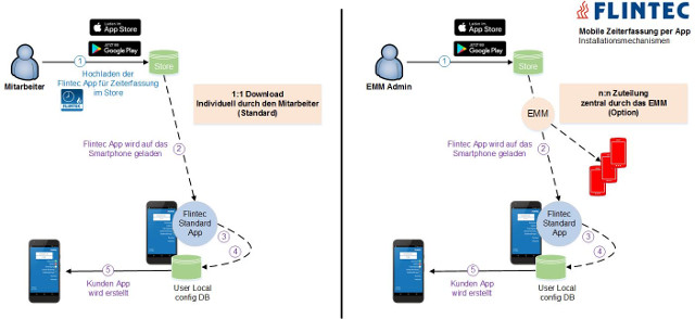 Flintec mobile Zeiterfassung: Installationsmechanismen