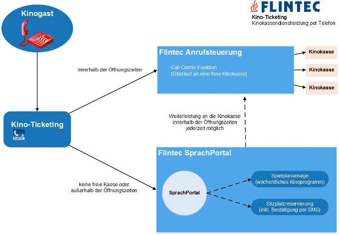 Flintec Kino-Ticketing - Kassendienstleistung per Telefon