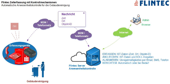 Flintec Anwesenheitskontrolle für die Gebäudereinigung