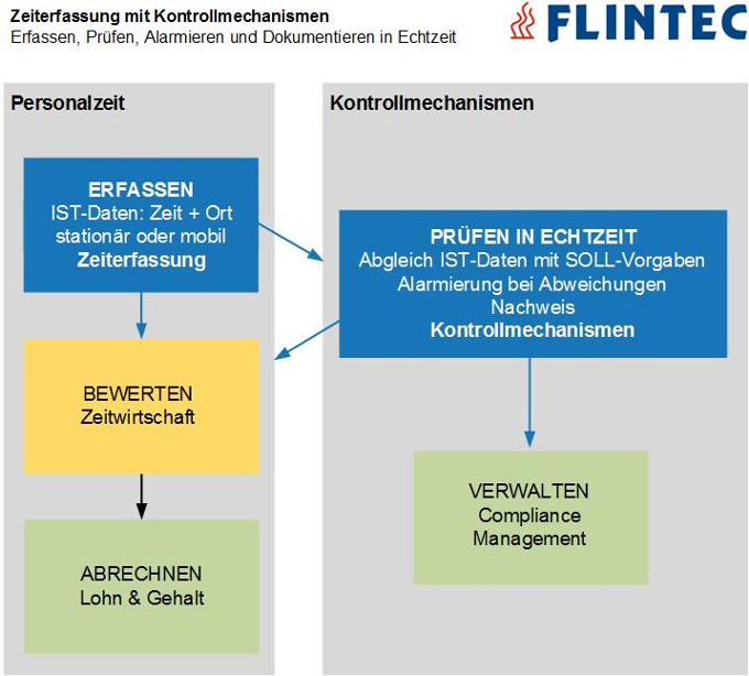 Flintec Kontrollmechanismen Zeiterfassung mit Echtzeitinformation
