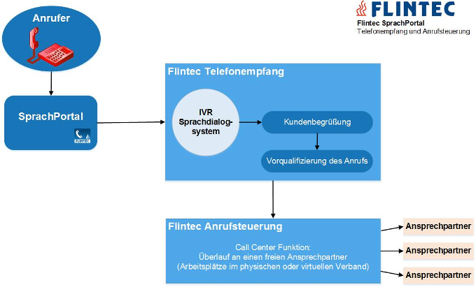 Flintec SprachPortal - Telefonempfang und Anrufsteuerung