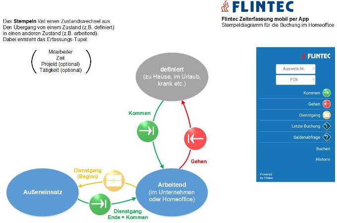 Flintec Zeiterfassung per App im Homeoffice