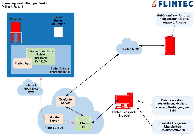 Flintec - Steuerung von Pollern per Telefon