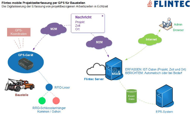 Flintec mobile Projektzeiterfassung per GPS für Baustellen