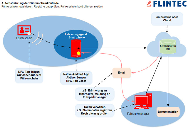 Flintec - Automatisierung der Fuehrerscheinkontrolle