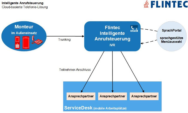 Flintec Telefonie-Lösungen - Intelligente Anrufsteuerung