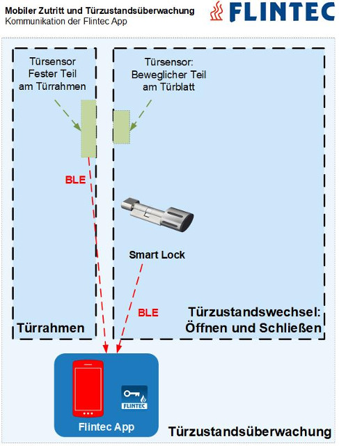 Flintec mobiler Zutritt und Türzustandsüberwachung