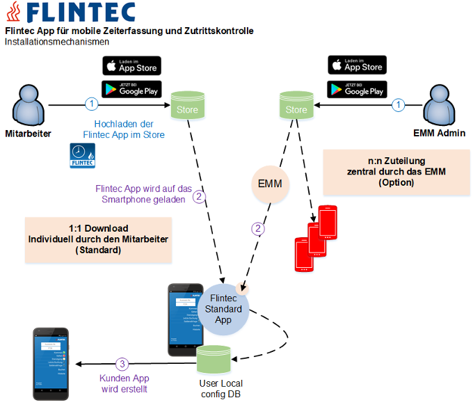 Flintec App - Installationsmechanismen