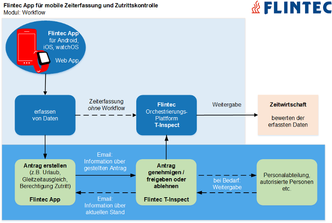 Flintec App für Zeiterfassung: Modul Workflow