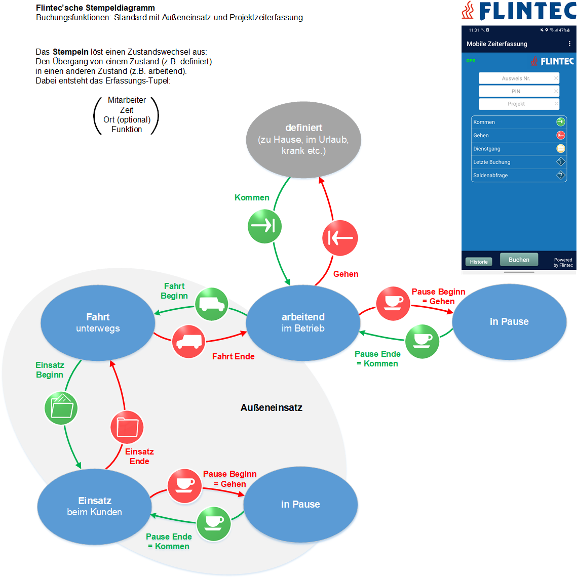 Flintec Zeiterfassung: Stempeldiagramm