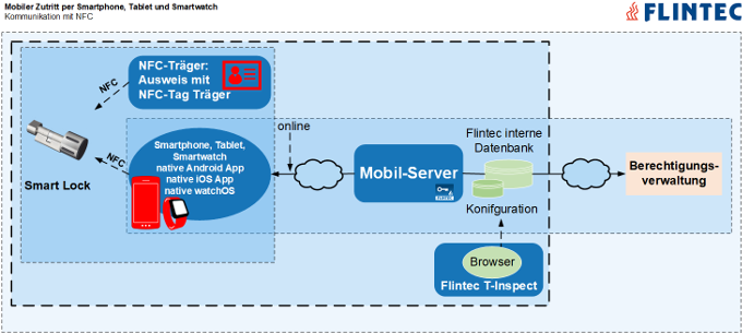 Flintec App für mobile Zutrittskontrolle mit NFC