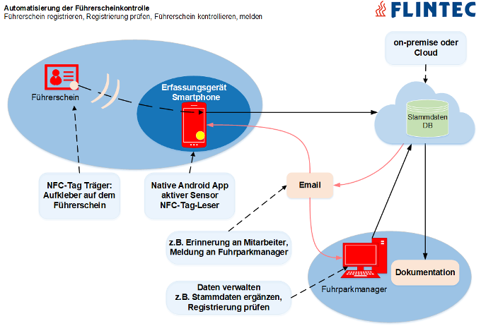 Flintec Führerscheinkontrolle