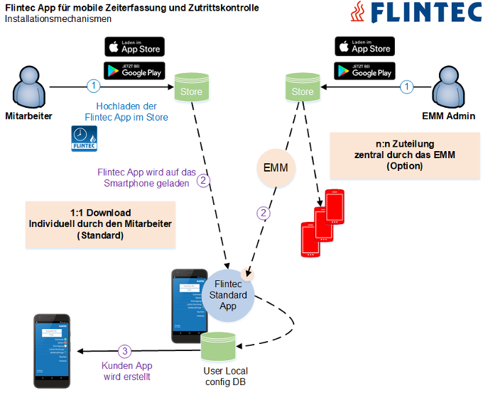Flintec App für mobile Zeiterfassung und Zutrittskontrolle - Installationsmechanismen