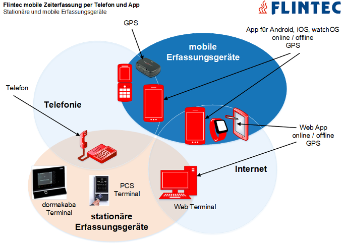 Flintec Zeiterfassung - Erfassungsgeräte und Netze