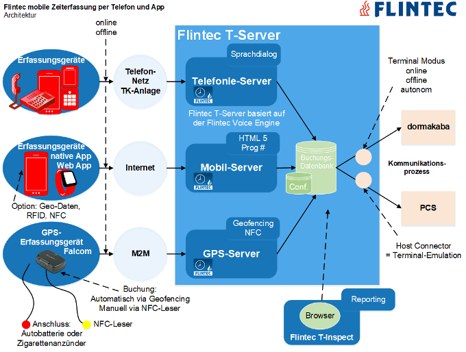 Flintec Zeiterfassung - Datenkommunikation T-Server
