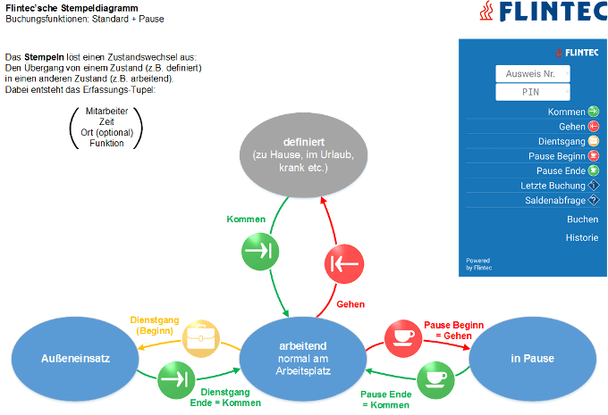 Flintec - Zeiterfassung Stempeldiagramm Buchungsfunktionen