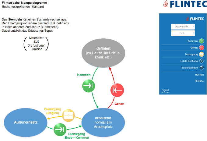 Flintec - Zeiterfassung Stempeldiagramm Standard