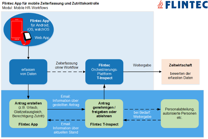 Mobile HR-Workflows - modulare Erweiterung für die Flintec App für mobile Zeiterfassung und Zutrittskontrolle