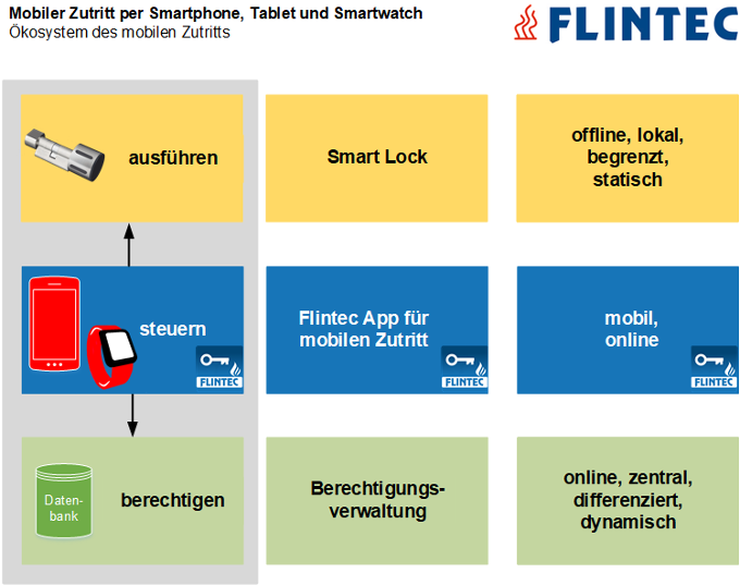 Flintec - Ökosystem des mobilen Zutritts