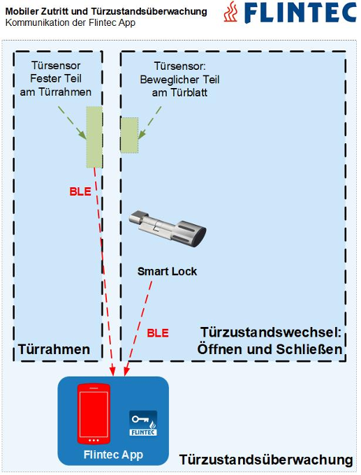 Flintec - mobiler Zutritt und Türzustandsüberwachung